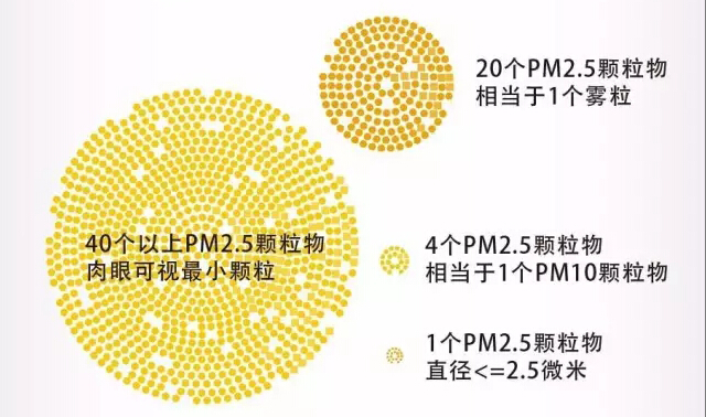 PM2.5治理 PM2.5治理