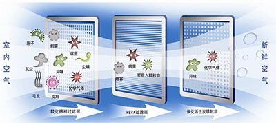 煙霧凈化設備過濾層 煙霧凈化設備過濾層